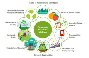 Chart outlining the components that contribute to community health, which are access to recreation, healthy foods, medical services, transportation, affordable and quality housing, economic opportunities, neighborhood cohesion, community safety, environmental quality, and sustainable development practices.