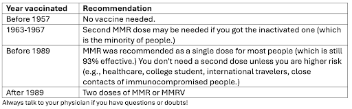 Graph from Your Local Epidemiologist with years vaccinated and recommendation. If you were born 1963-1967, a second MMR dose may be needed. Before 1989, MMR wad recommended as a single dose for most people. You don't need a second shot unless you are at higher risk like in health care or immune compromised.